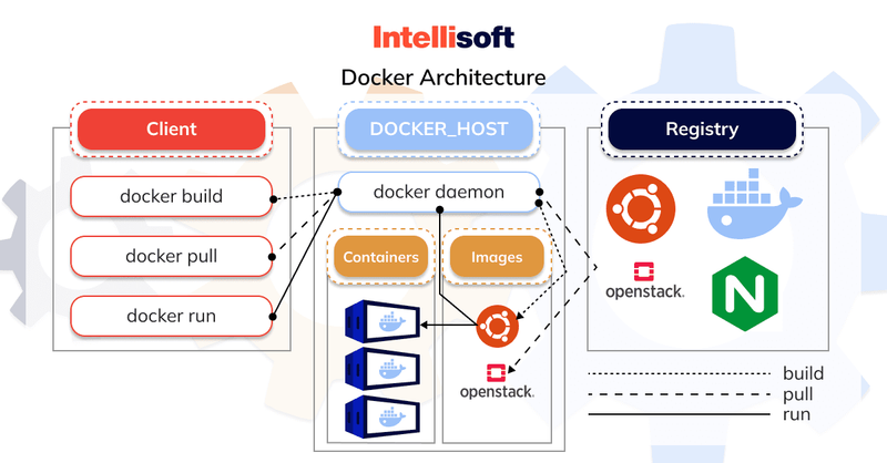 Introduction to Microservices Architecture with PHP & Docker