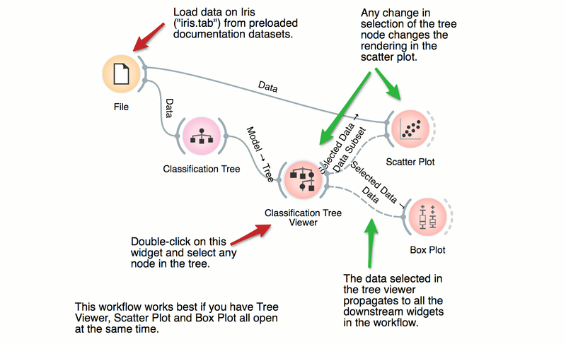 Classification Orange Modle Machine Learning Models in Orange: Implementing Classification ...