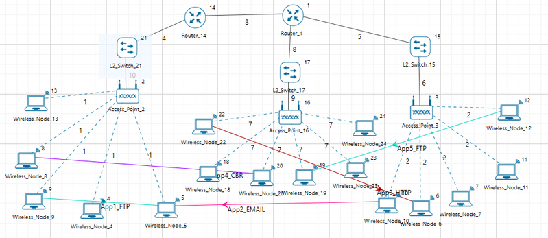 Wireless Network Simulation Using NetSim